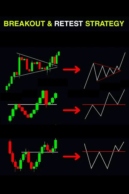 Breakout & retest strategy