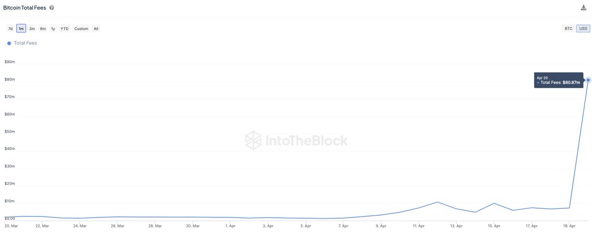 Runes 推出后，比特币每日费用创下 80,000,000 美元的历史新高：IntoTheBlock