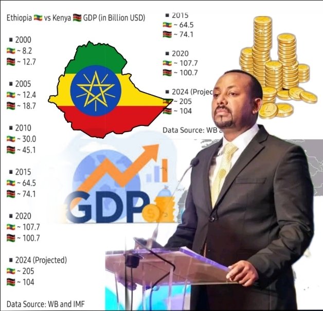 bella_milan10's tweet photo. The World Bank and IMF have released data saying Ethiopia is experiencing rapid growth.  This is double the GDP of Kenya.
 This is a great proof that Dr.@AbiyAhmedAli is succeeding in his early goal of inheriting a prosperous country!!
 #Ethiopian Prosperity is Guaranteed!! https://t.co/7CLfNs2jNW