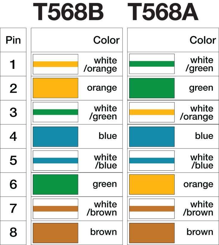CABLE COLOR COMBINATIONS! | Network Cabling | IPCisco . Please Like & Retweet..:) . #network #networking #cisco #cisconetworking