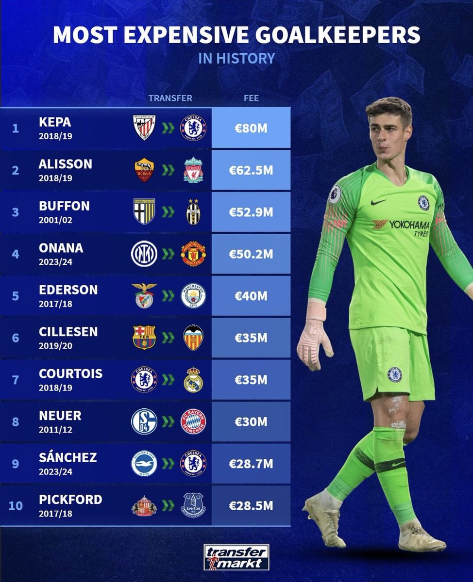 Chelsea in this list of expensive goalkeepers but in reality we still haven’t found a replacement for Courtois.