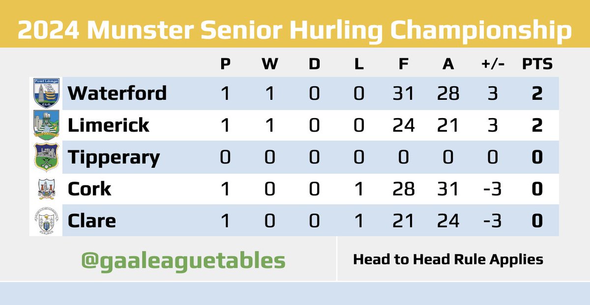 The #MunsterSHC Table after Round 1

Clare 1-18 v 3-15 Limerick
Waterford 2-25 v 1-25 Cork

#Munster #Clare #Cork #Limerick #Tipperary #Waterford #GAA #GAALeagueTables #Hurling