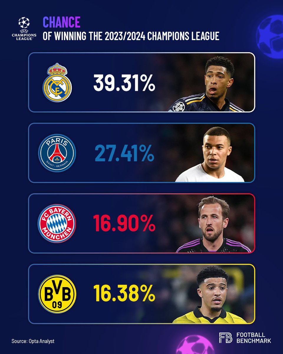 The chance of every semi-final team winning the Champions League, according to Opta Analyst 🏆👀 Who’s your favourite to win the UCL?👇 #realmadrid #psg #bayernmunich #bvb #championsleague #football #ucl