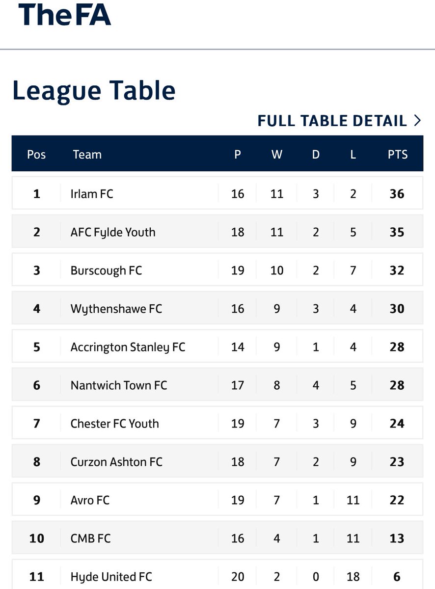 What an afternoon and back to the top of the @NORTHWESTYOUTH2 premier division 💙🤛⚽️