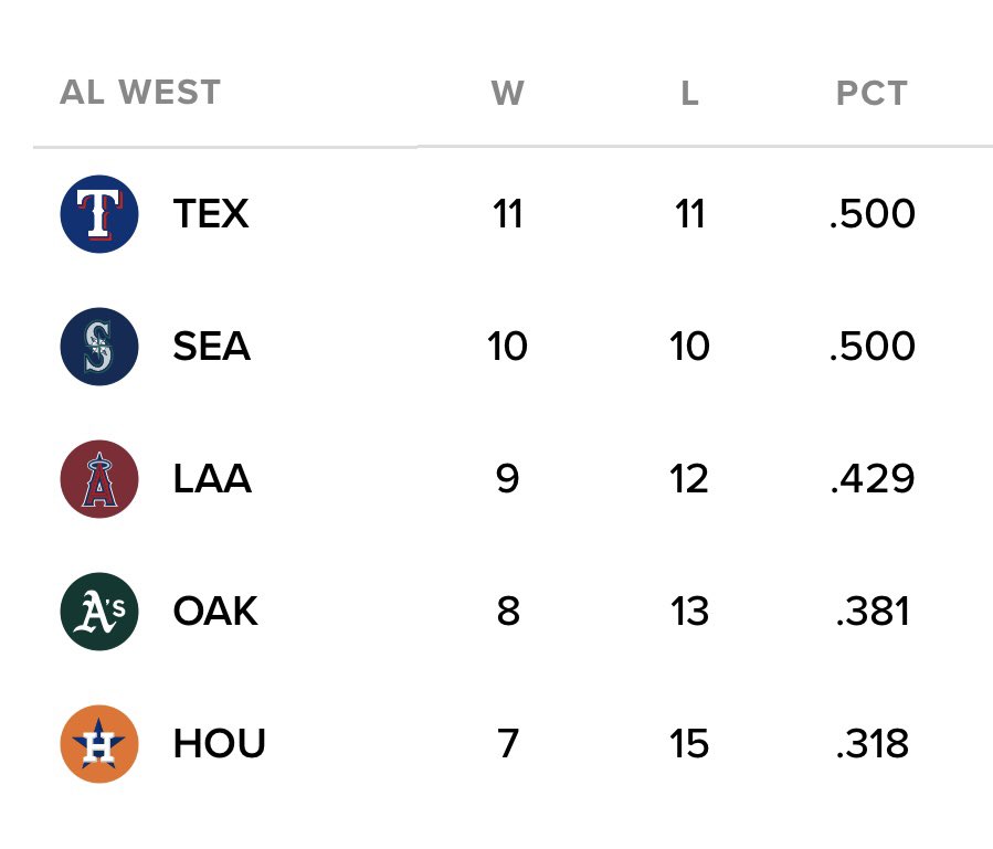 What in the world has been going on in the AL West this year…