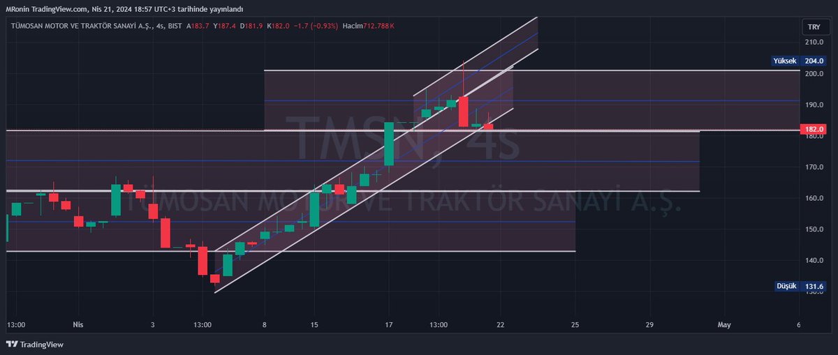 #tmsn 182 seviyesiden donemez ise 172 sevieysine kadar gelebilir.