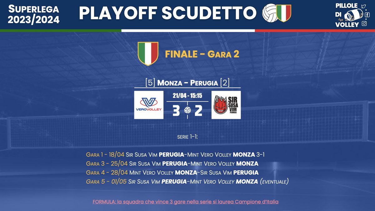 Playoff finale gara 2 risultato: Monza supera al tie break Perugia dopo cinque set di battaglia e impatta la serie, guadagnandosi così un’altra gara tra le mura casalinghe 🇮🇹🏐 #Superlega #volley #pallavolo #volleyball