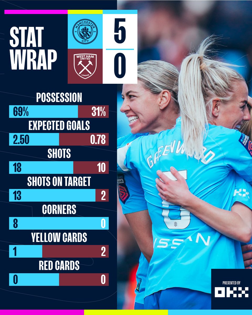 Let's take a look at the stats! 🔢 🤝 @okx | #StatWrap