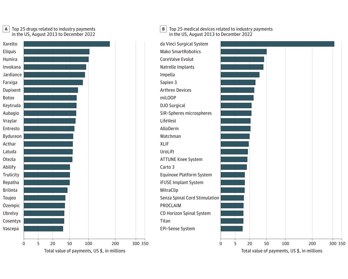 Study examines the distribution of payments within and across specialties and the medical products associated with the largest total payments. ja.ma/4d12ZBQ