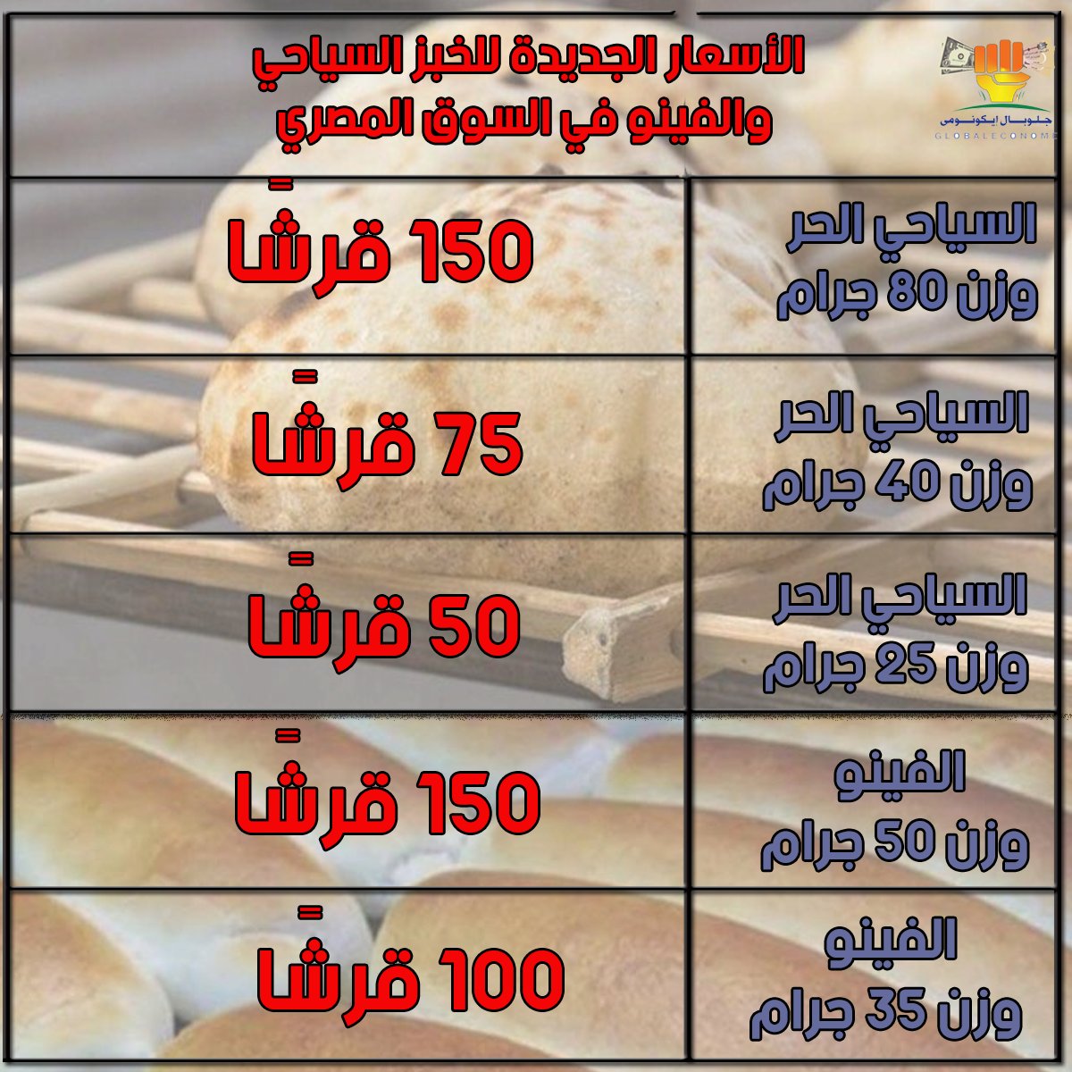 مع بدء التطبيق اليوم.. الأسعار الجديدة لـ #الخبز_السياحي و #الفينو في السوق المصري
#جلوبال_ايكونومي