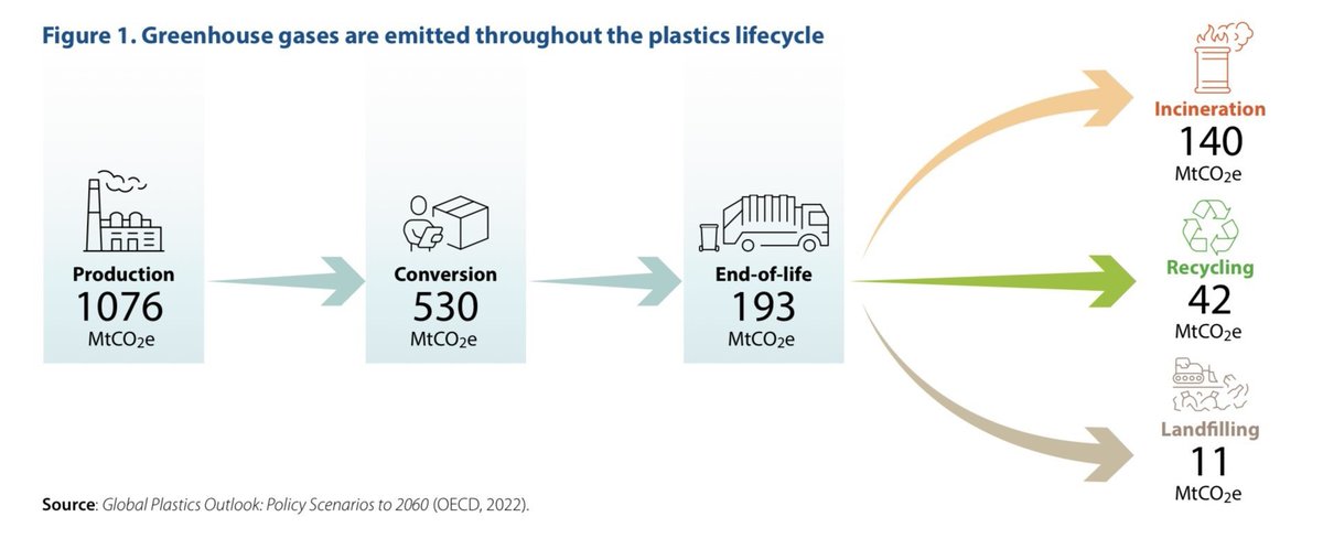 How are #plastics and climate change interlinked? Climate policies can help reduce GHG intensity of plastics production and waste management. Ahead of #EarthDay, discover the synergies between these two crucial environmental challenges: brnw.ch/21wJ1SR