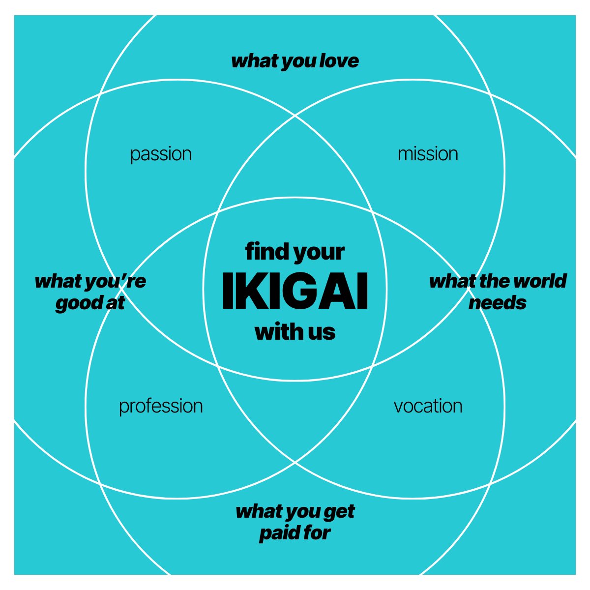 ✨  Ikigai - the secret sauce to a fulfilling life, blending what you love, what you're skilled at, what the world needs, and what can sustain you.

Let's find and live our Ikigai, together.

#StarSevenSix #Ikigai #FindYourPassion #MakeADifference #WeAreStarSevenSix