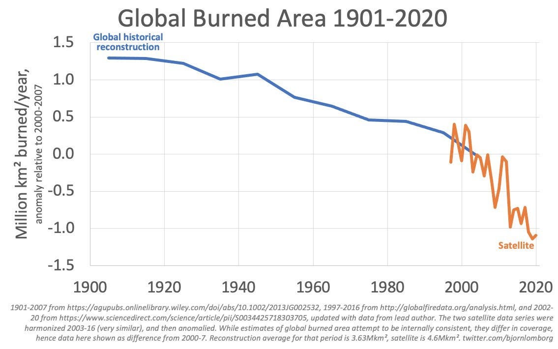 “While the media increasingly reports on fires and draws connections to warming, the world burns less than 20 years ago and far less than 100 years ago. Fire danger primarily depends on human mastery.” energytalkingpoints.com/what-should-go…
