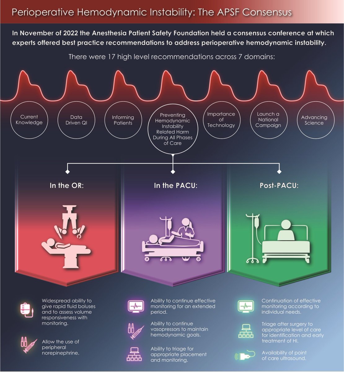 Perioperative Patients With Hemodynamic Instability: Consensus Recommendations of the Anesthesia Patient Safety Foundation buff.ly/3TlIqY6