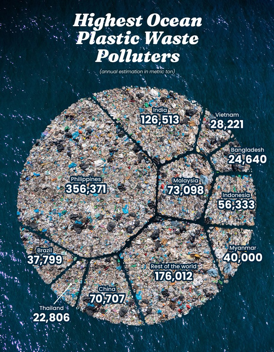 Which countries pollute the most Ocean plastic waste? 🥤