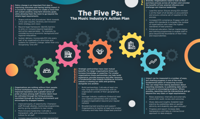 The Five Ps: The Music Industry’s Action Plan maps out five key areas that music businesses can use as a framework to deliver enduring results for #diversity and #inclusion.

Discover more here: ow.ly/cAMy50RjJUO

 #MusicIndustry #MusicBusiness #InclusiveCulture