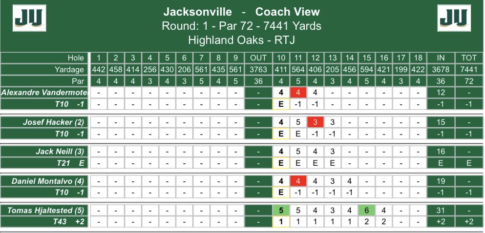 Three Dolphins at -1 and t-10 early in the first round of the ASUN Championship! 📊 results.golfstat.com/public/leaderb… #JUPhinsUp | @ASUNSports