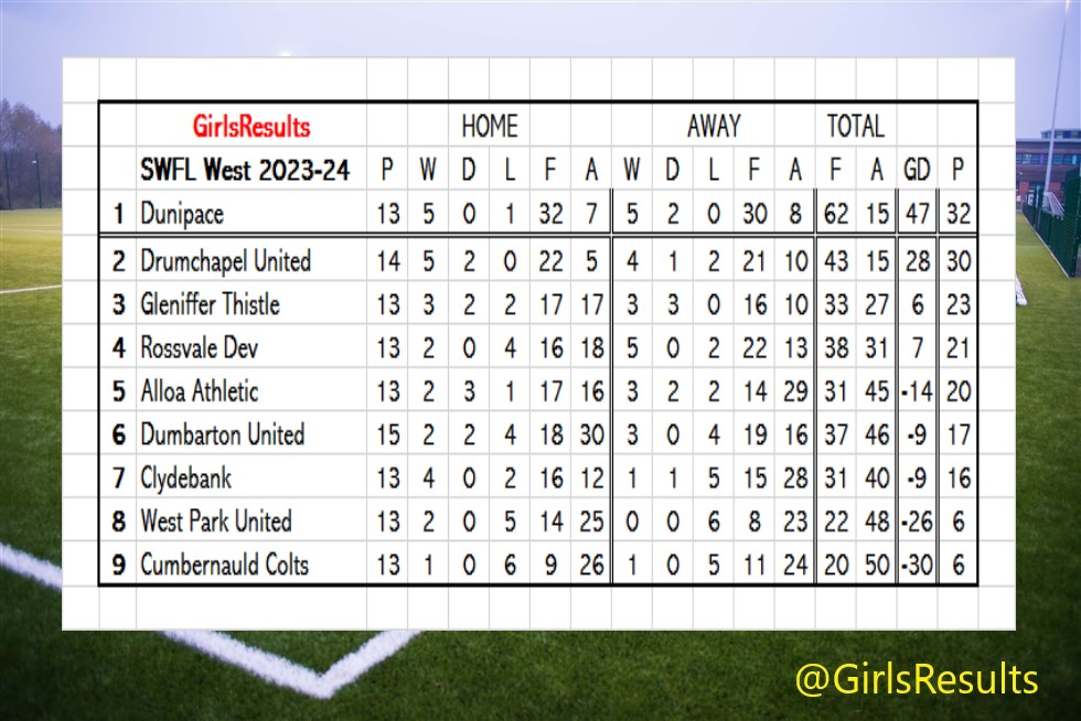 RESULTS - Sun 21 Apr 2024 SWFL West Dumbarton United 2-1 Drumchapel United Dunipace 3-4 Rossvale Development #GirlsResults