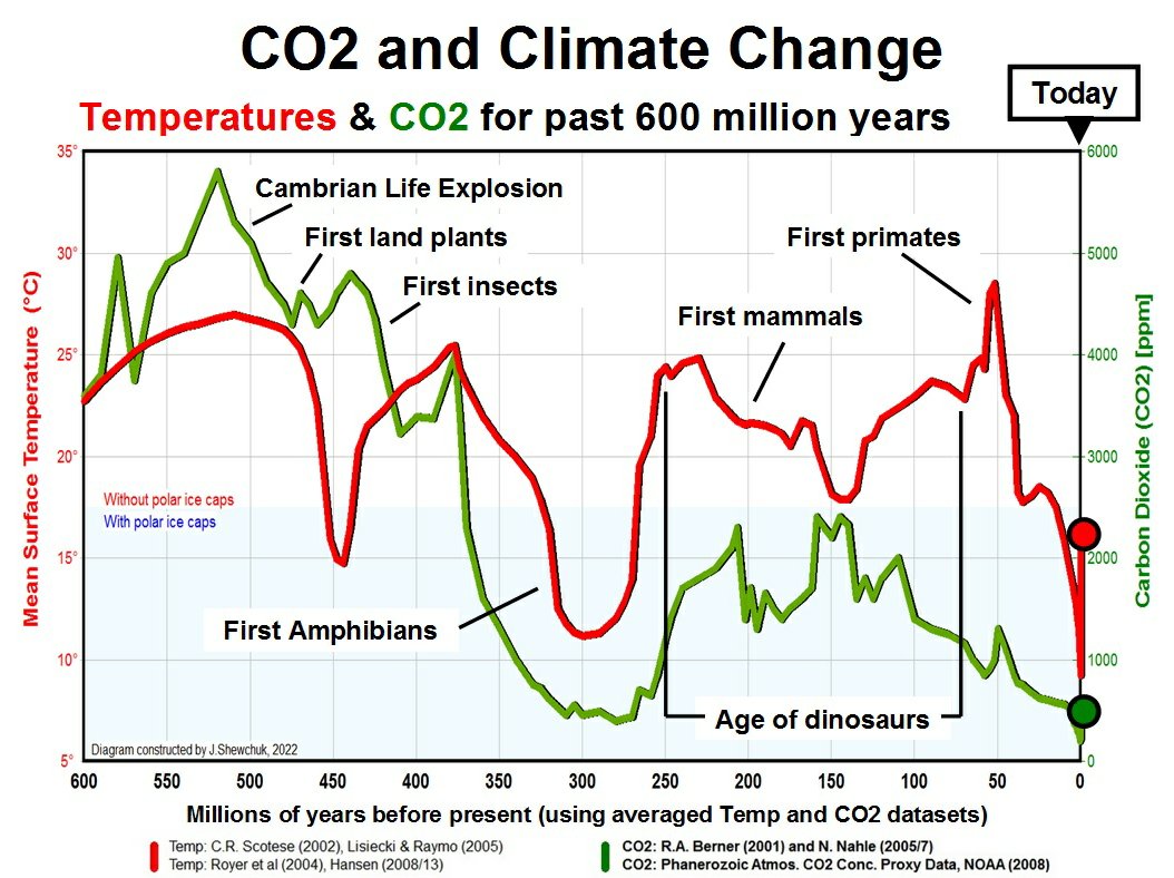 SCIENCE IS CAPTURED BY GLOBALIST MONEY: IT'S A LIE: The Cambrian Life Explosion occurred when CO2 was near 6,000 ppm. Today it's just over 400 ppm & they tell us this will lead to extinctions. They are frauds.