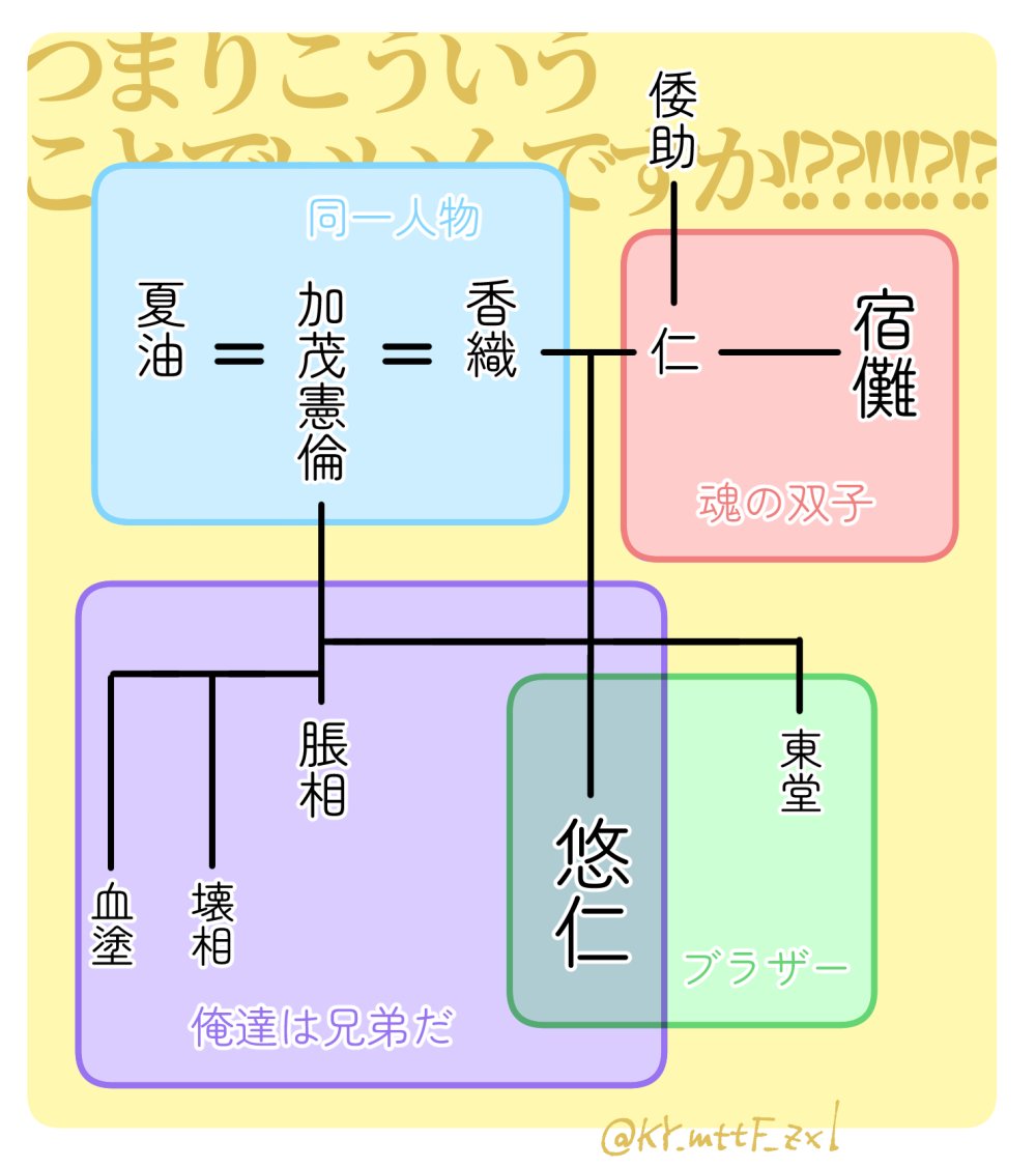 やっつけ家系図 