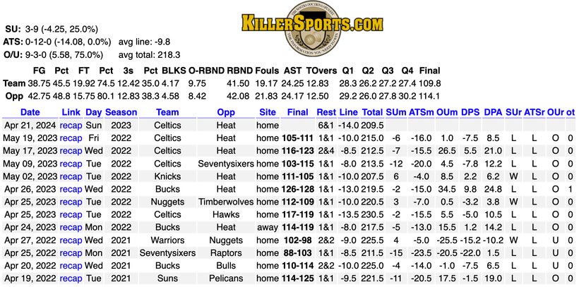 Trend of the Day 📈(Playoffs) Strong favs with more wins on the season are 0-12 ATS (-14.08 ppg) if they lost ATS last meeting or won by less than 1 point 🏀Heat +14 Code “UNO10” for $10 off WHOP 👉 linktr.ee/ihateyourbookie