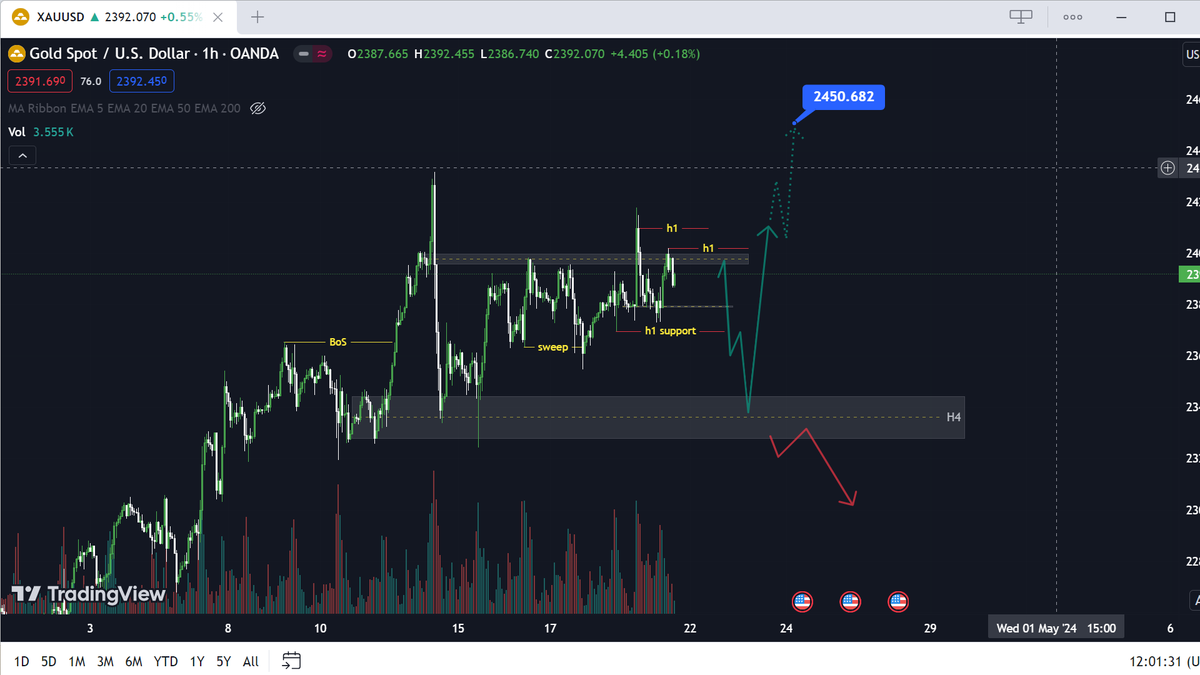 My view on Gold, 22nd. April,2024

#XAUUSD 
#forextips