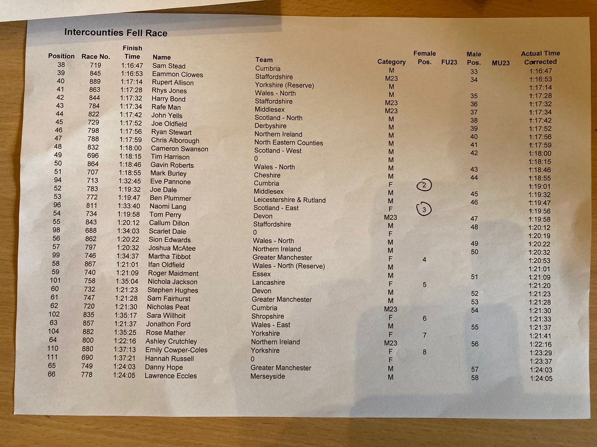 Provisional Senior Results (first 2 pages) for the @BritAthletics Trial for @EuroAthletics Off-Road Up & Down Trial/UK Inter Counties Mountain Running Champs at Keswick (from Angela Mudge) @scotathletics @mountainrunuk