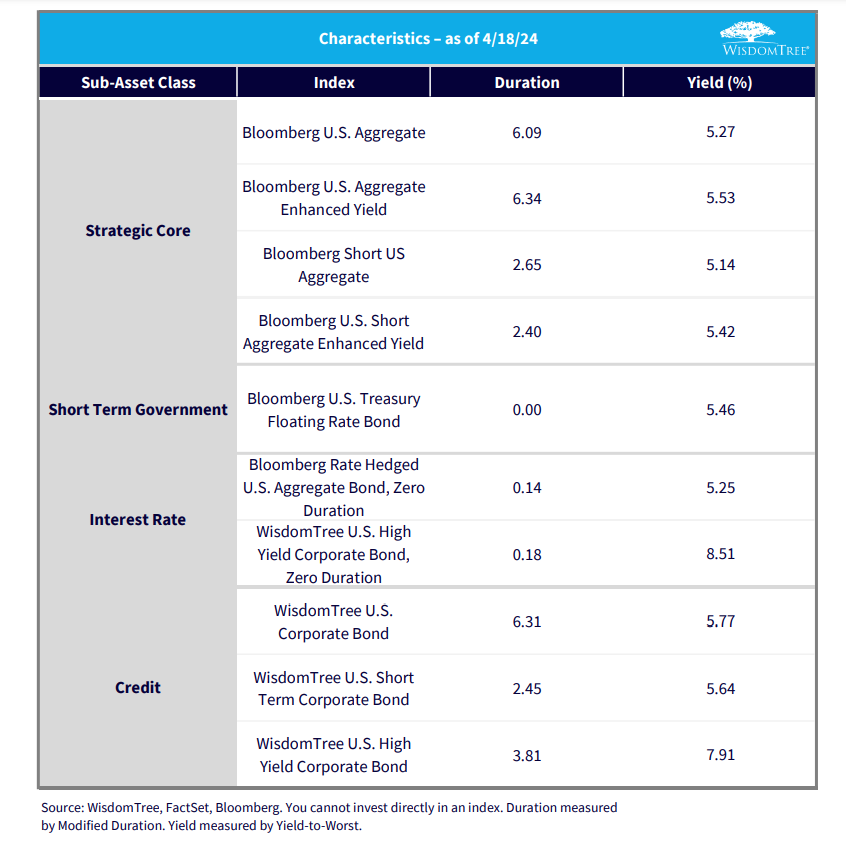 WisdomTree U.S. Corporate Bond $WFIG now yields 5.8%

Getting close to last year's highs...
wisdomtree.com/-/media/us-med…