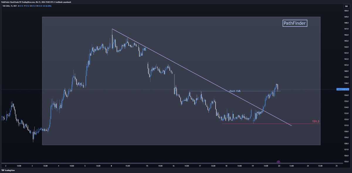 #TABGD 4s ve 15 dk 

-takipçimin isteği üzerine hem uzak hem de yakın çekim yaparak detaylı inceleyelim
-4s lik te ocak ayında düşen trendi sonlandırmış ve yeni tepe yaparak yükselen trendini sürdürmekte
-fakat fiyat 152.2 ile 122.6 arasında yataya bağlamış
-yükselen trend 122.6…