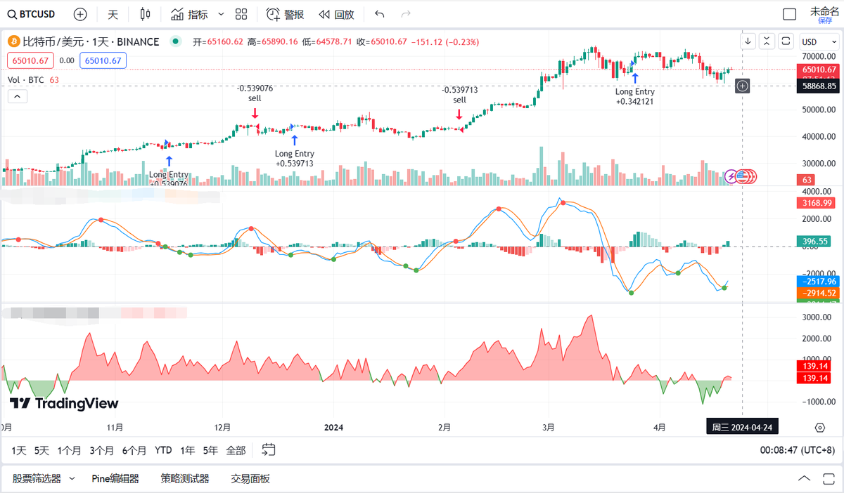 USDT1000000's tweet photo. $btc obv放量已经转上涨了，朋友们坚持住，黎明前的黑暗就快到了，抓住最后一波大牛市， $bgb 和 $props 继续走强，有兴趣的朋友考虑常拿， $doge 天级别obv放量已经开始缩量下跌了，想买可以再等等 https://t.co/92SmvupdwR