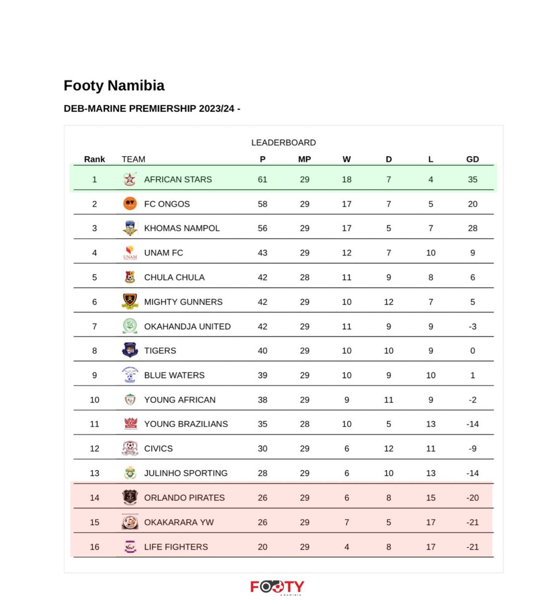 🇳🇦UPDATED TABLE 

- Life Fighters relegated🔻

#footynamibia