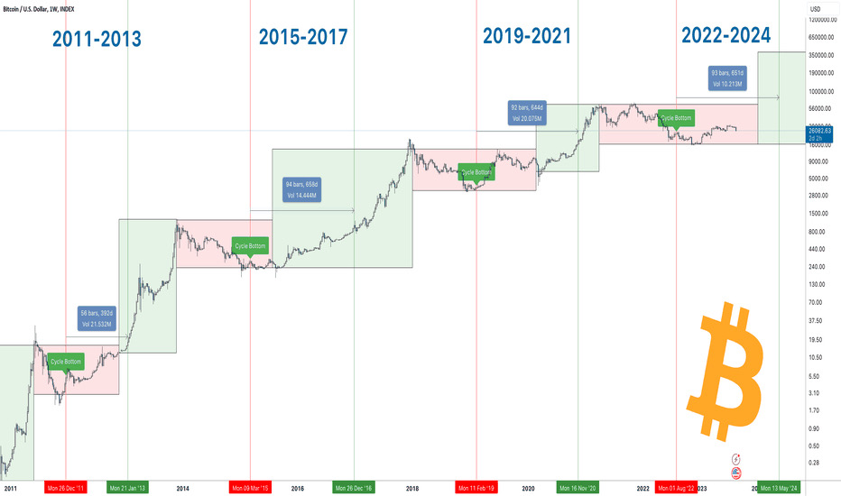 🔴 Dün Türkiye saatleri ile sabah Bitcoin'de en sonki halving gerçekleşti. Peki ya halving nedir ve nasıl çalışır?👇🏼

Bitcoin’in kullanmış olduğu Proof of Work konsensüs mekanizmasında madencilere verilen ödül her 4 senede bir yarılanır. Bu olaya Bitcoin halving’i denir. Halving