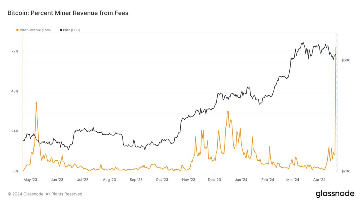qtstoken's tweet photo. Unprecedented increase in #miners income from transaction validation on the #Bitcoin network. π
#QuotesToken #QTS $QTS #BTC #Crypto #trading https://t.co/8MgQDo4RYL