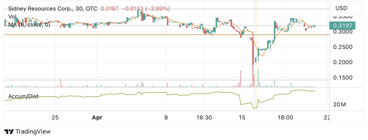 slfairless's tweet photo. $SDRC Great dip opportunity last week on a poor attempt to shake out shares. Longs were unfazed. We all know what we own and understand the importance of this coming season 💎 

#OTC #Gold #Silver #Idaho #Mining https://t.co/IluIjwoWmu