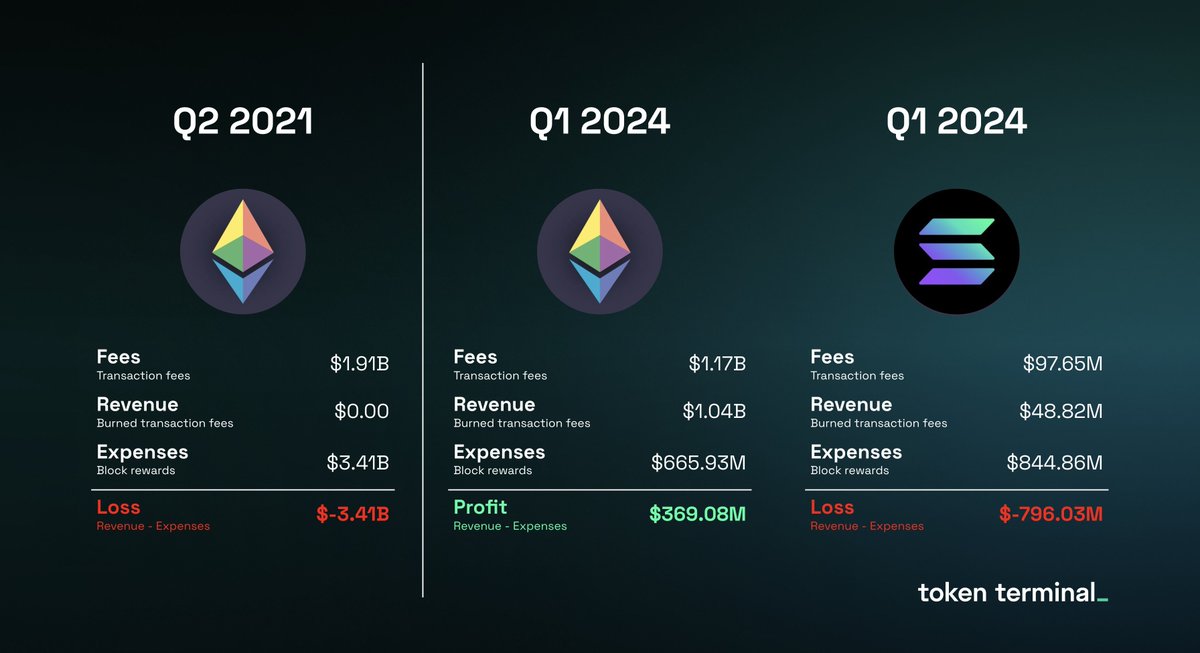 $ETH vs $SOL Solana still needs some time to be profitable chain