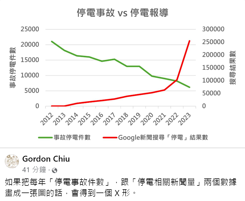 台灣歷年的停電事故，是綠色。
但台灣歷年的停電新聞，是紅色。

用新聞洗腦你，洗著洗著你就變成了是非不分的蠢蛋。傷害自己國家裡真正在為你做事的人。