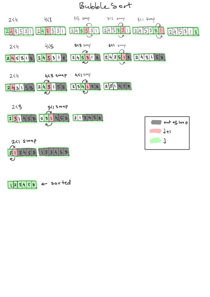 03. Bubble Sort 

In every outer loop iteration, the largest number is shifted to its sorted position.
