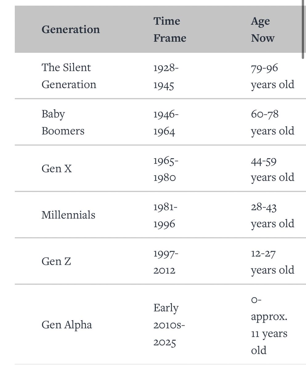 Sebelum anda salah sebut nama generation anda - refer sini okay. Jangan perasan anda Gen Z ke Gen X ke apa ke.

Siapa sini Millennials? Kita geng.