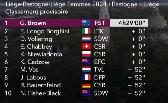 #cyclisme 🚴‍♀️ Liège-Bastogne-Liège 🇧🇪 Le top 10 #LBL #velo