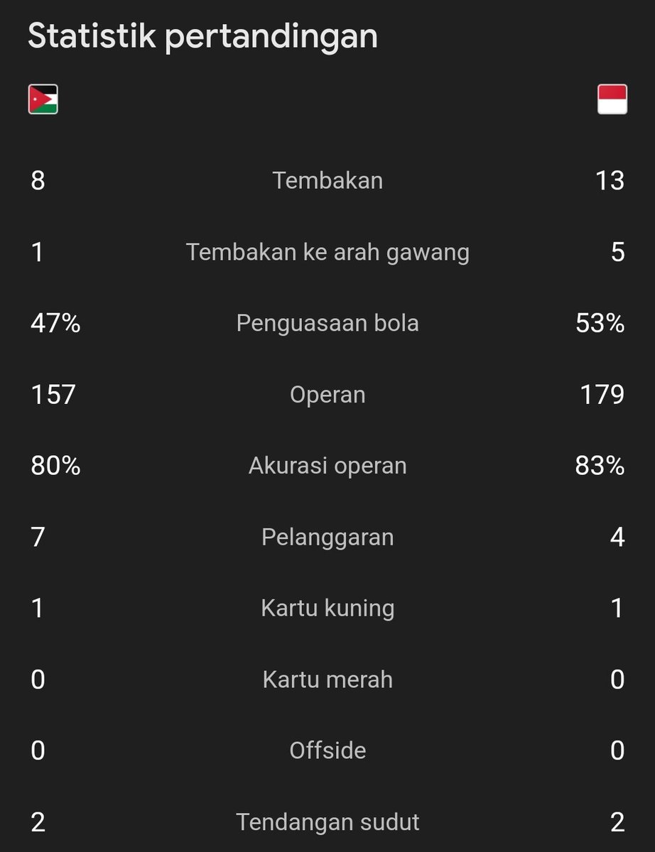 #AFCU23 HT : Yordania 0-2 Indonesia ⚽ Marselino 23' ⚽ Witan Sulaeman 41' Suangar mainnya rek.. 🥶 #Blibli @bliblidotcom