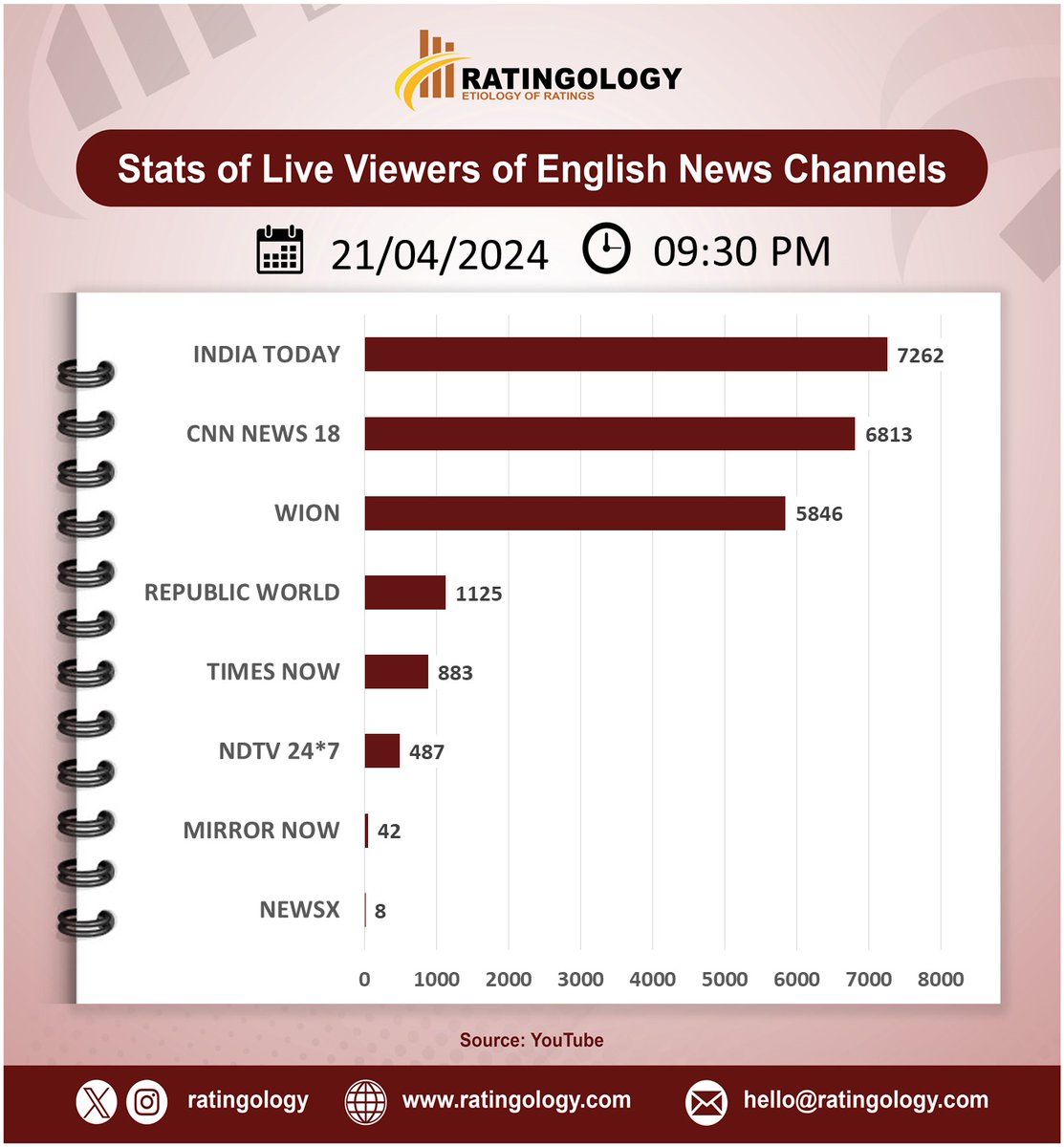 𝐒𝐭𝐚𝐭𝐬 𝐨𝐟 𝐥𝐢𝐯𝐞 𝐯𝐢𝐞𝐰𝐞𝐫𝐬 𝐨𝐧 #Youtube of #EnglishMedia #channelsat 09:30pm, Date: 21/April/2024  #Ratingology #Mediastats #RatingsKaBaap #DataScience #IndiaToday #Wion #RepublicTV #CNNNews18 #TimesNow #NewsX #NDTV24x7 #MirrorNow