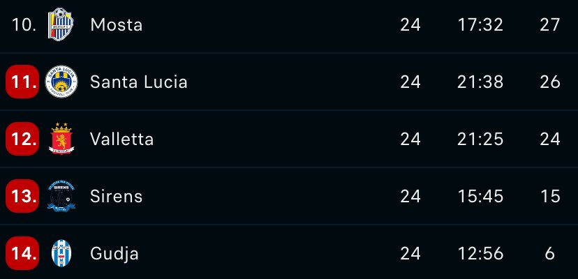 After today’s results in the BOVPL, the relegation race will go right to the wire. I have excluded Gżira as their GD is of such contrast to Mosta that’s it’d take a world record miracle scoreline to overturn… Valletta and Santa Lucia very much in with a chance.