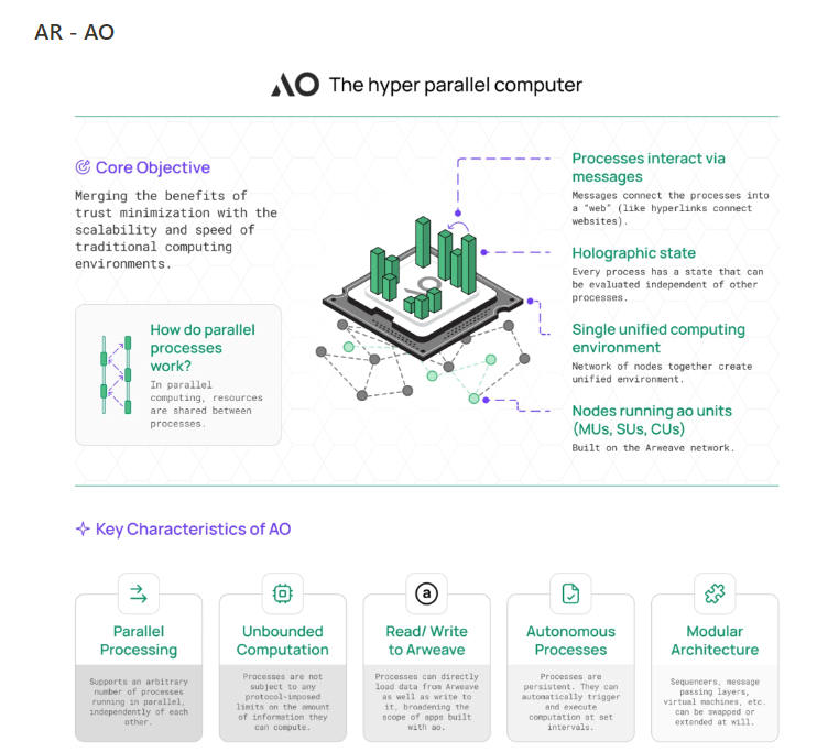 $AR part 1    feat. <a href="/aoTheComputer/">ao</a>  

On February 13, 2024, Sam revealed <a href="/aoTheComputer/">ao</a>  - a parallel computer built on top of <a href="/ArweaveEco/">Arweave Ecosystem</a>. 
This is a revolutionary development for $AR, as its main functionality as a storage network wasn’t getting the attention it needed from the