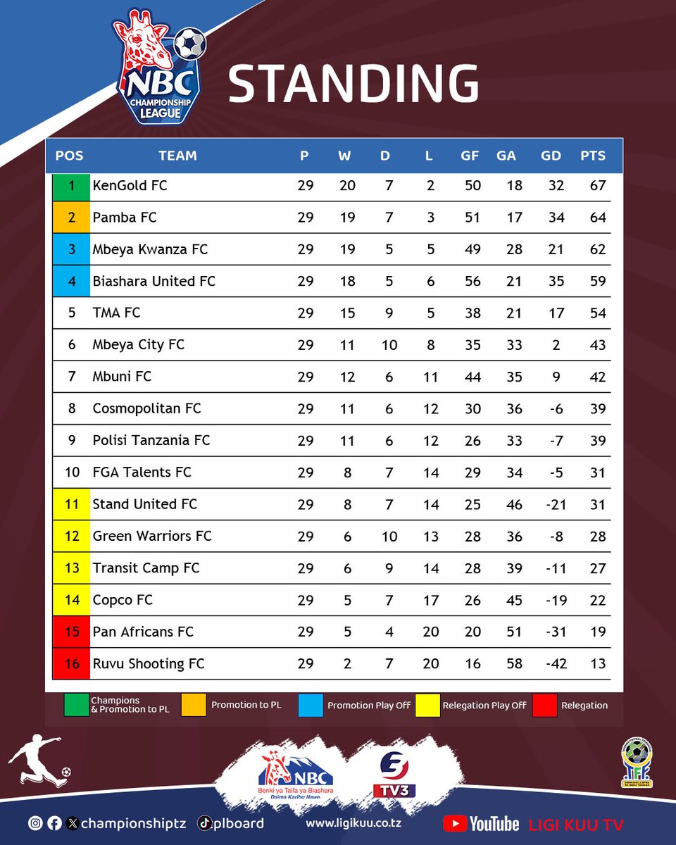 #NBCChampionship #Standing @Tanfootball @championship_tz @NBCTanzania