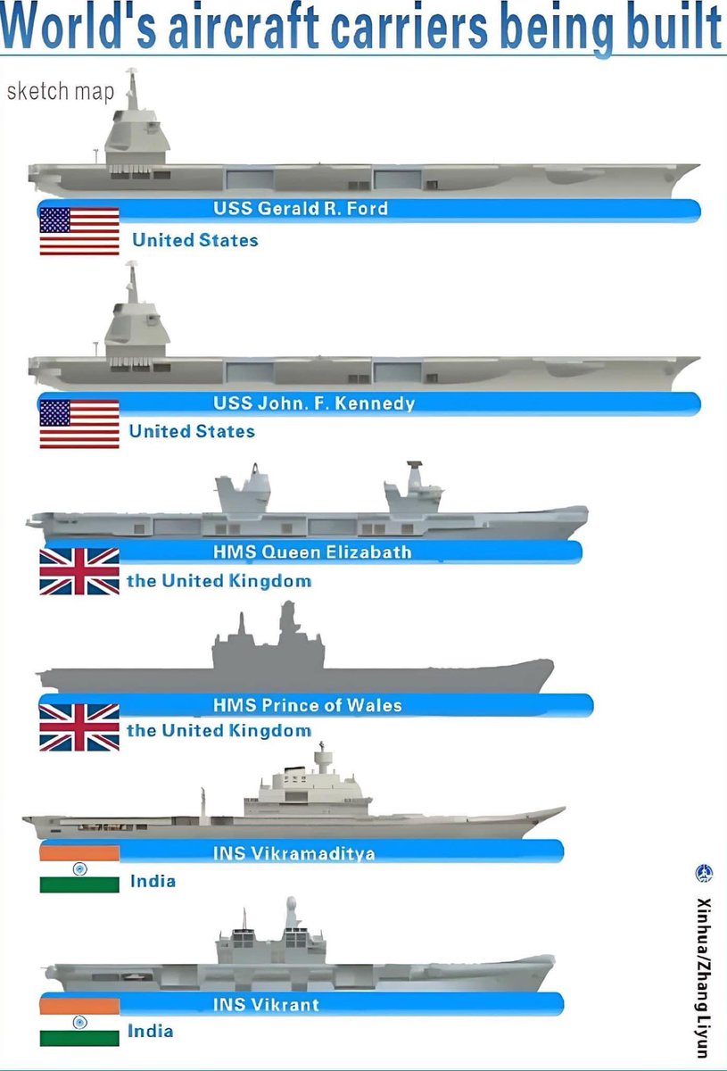 🚨Information: World Aircraft carriers! Now one of these capital ships can be taken out with a drone or missile!! Times have changed!!