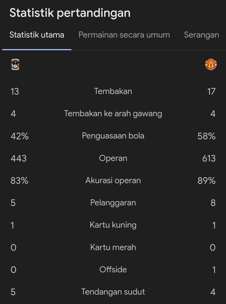 idextratime's tweet photo. #FACup
FT : Coventry City 3-3 Manchester United 

⚽ Simms 71'
⚽ O'Hare 79'
⚽ Wright 90+5' (P)
-
⚽ McTominay 23'
⚽ Maguire 45+1'
⚽ Bruno Fernandes 58'

Awkwowkw goblok, ngakak cik 🤣🤣🤣

Lanjut ke babak nama akun ini.. ➡️

#Blibli @bliblidotcom https://t.co/YUrVJ3mKvZ