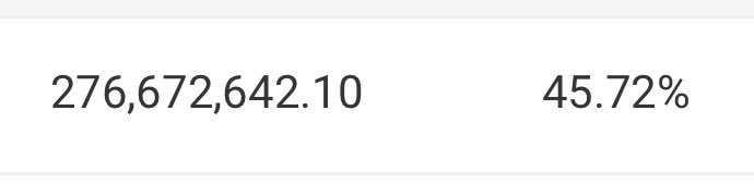 Token update

Total supply 605,126,471.76 of which Raydium pool has 276,672,642.10