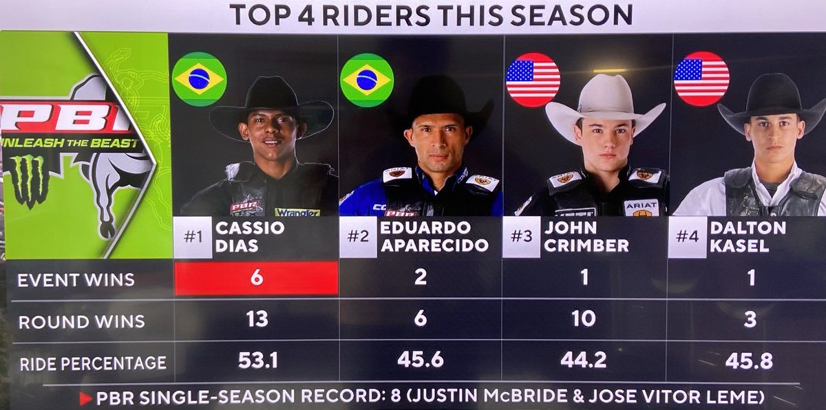 World’s Top Riders - we are are now on CBS Television Network from Tacoma with only Louisville separating these guys from World Finals.