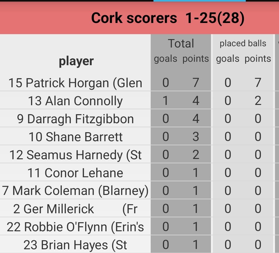 Munster Senior Hurling Championship Round 1 @MunsterGAA #SportsDirectIreland #Borntoplay 
Full time
Cork: 1-25(28)
Waterford: 2-25(31)