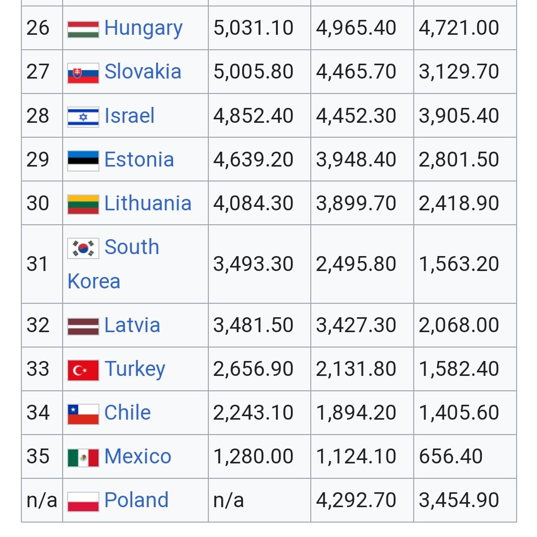 EndicottJulia's tweet photo. @GunGnome @CBCNews Where would you rather live? I feel like the countries at the top of the list have happier populations than the bottom. https://t.co/RgIYeqFlwk